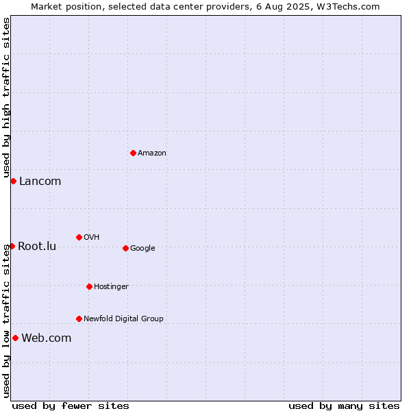 Market position of Web.com vs. Lancom vs. Root.lu