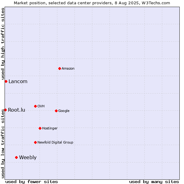 Market position of Weebly vs. Lancom vs. Root.lu