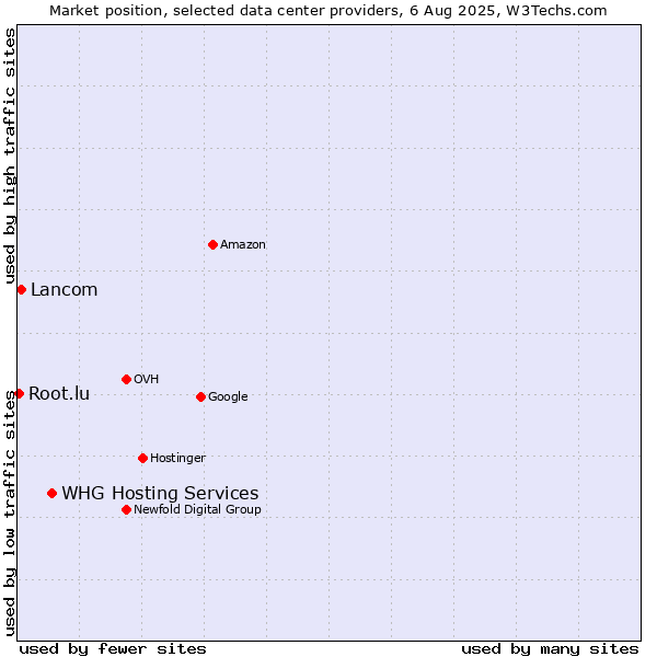 Market position of WHG Hosting Services vs. Lancom vs. Root.lu