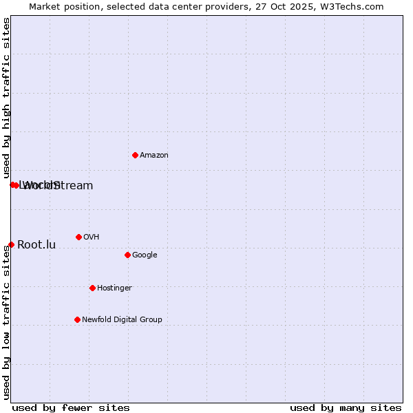 Market position of WorldStream vs. Lancom vs. Root.lu