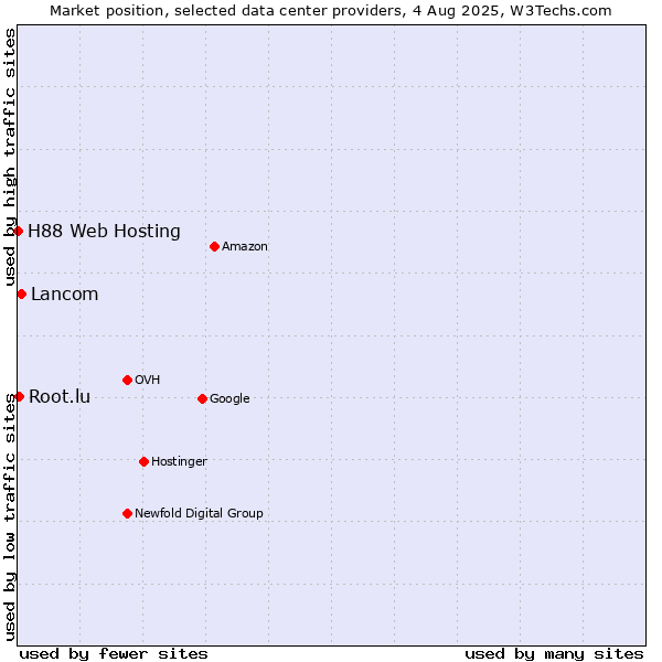 Market position of Lancom vs. Root.lu vs. H88 Web Hosting