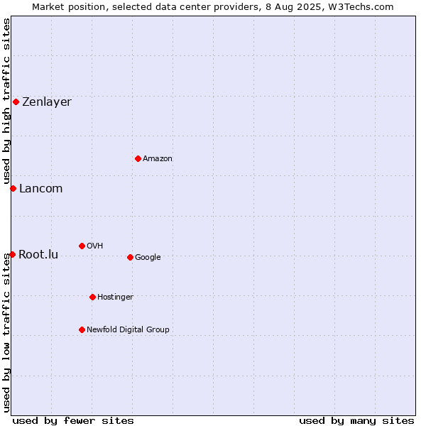 Market position of Zenlayer vs. Lancom vs. Root.lu