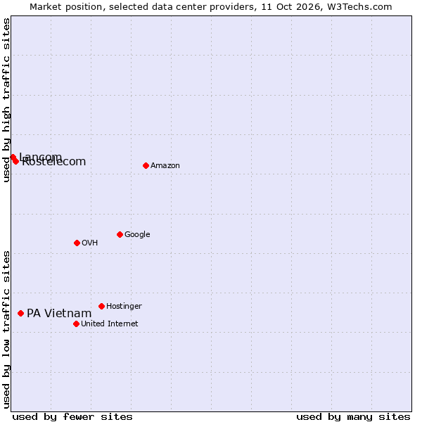 Market position of PA Vietnam vs. Rostelecom vs. Lancom