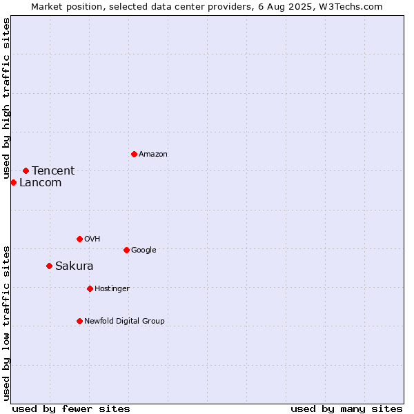 Market position of Sakura vs. Tencent vs. Lancom