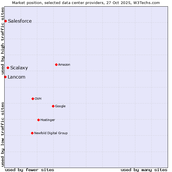 Market position of Scalaxy vs. Salesforce vs. Lancom