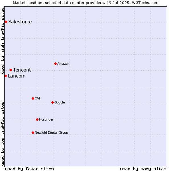 Market position of Tencent vs. Salesforce vs. Lancom