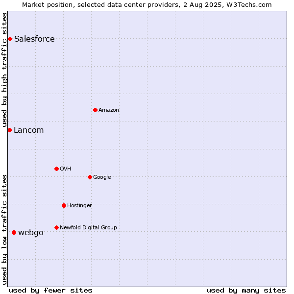 Market position of webgo vs. Salesforce vs. Lancom
