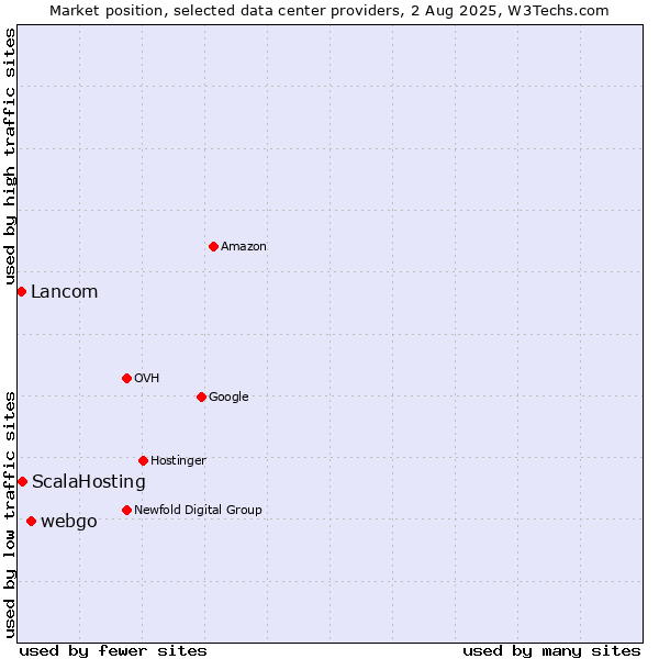 Market position of webgo vs. ScalaHosting vs. Lancom
