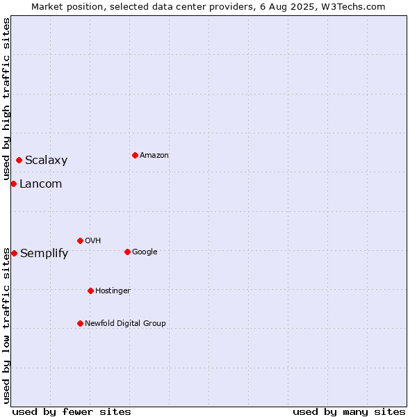 Market position of Scalaxy vs. Semplify vs. Lancom