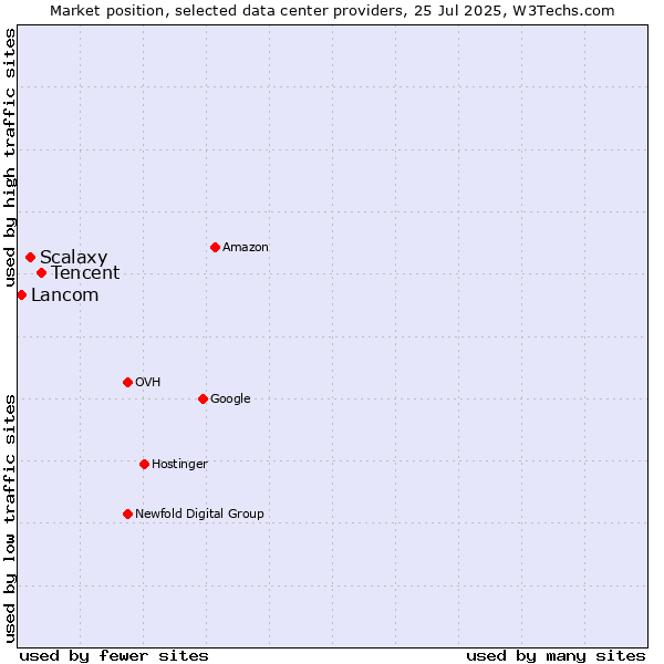 Market position of Tencent vs. Scalaxy vs. Lancom