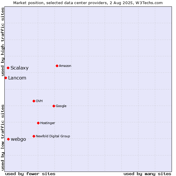 Market position of webgo vs. Scalaxy vs. Lancom
