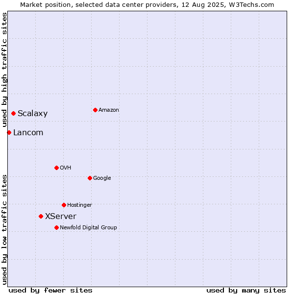 Market position of XServer vs. Scalaxy vs. Lancom