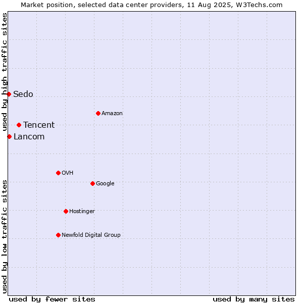 Market position of Tencent vs. Lancom vs. Sedo