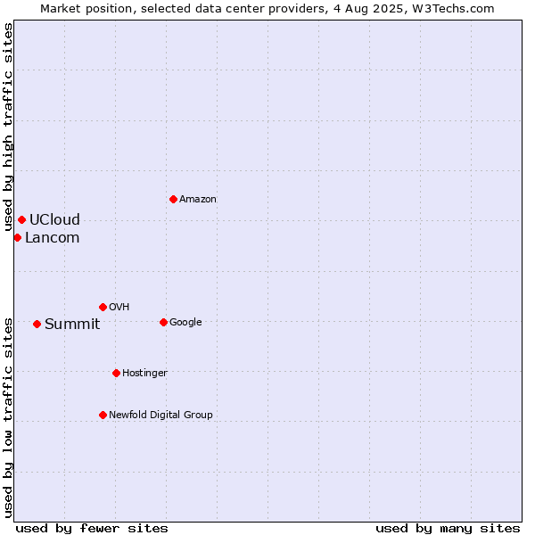 Market position of Summit vs. UCloud vs. Lancom