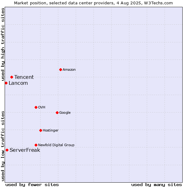 Market position of Tencent vs. ServerFreak vs. Lancom