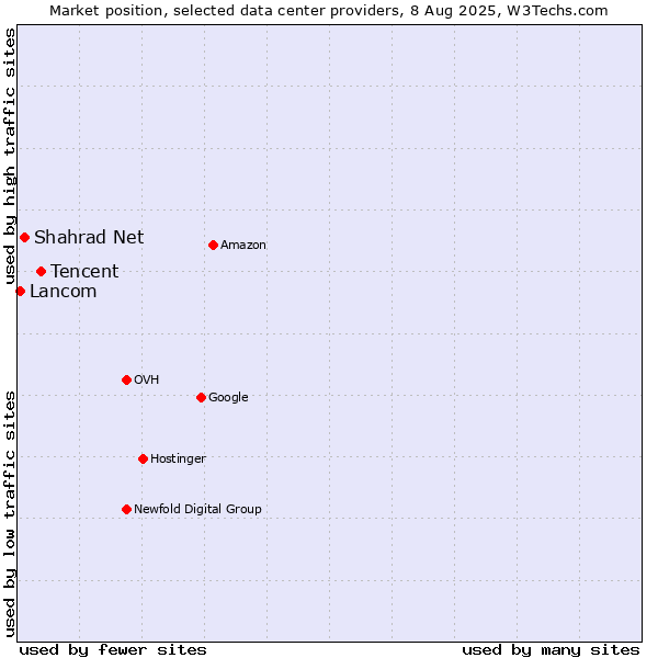 Market position of Tencent vs. Shahrad Net vs. Lancom