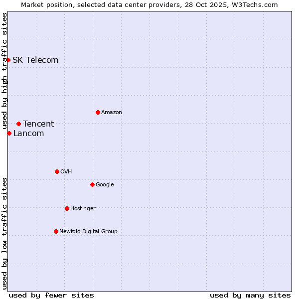 Market position of Tencent vs. Lancom vs. SK Telecom