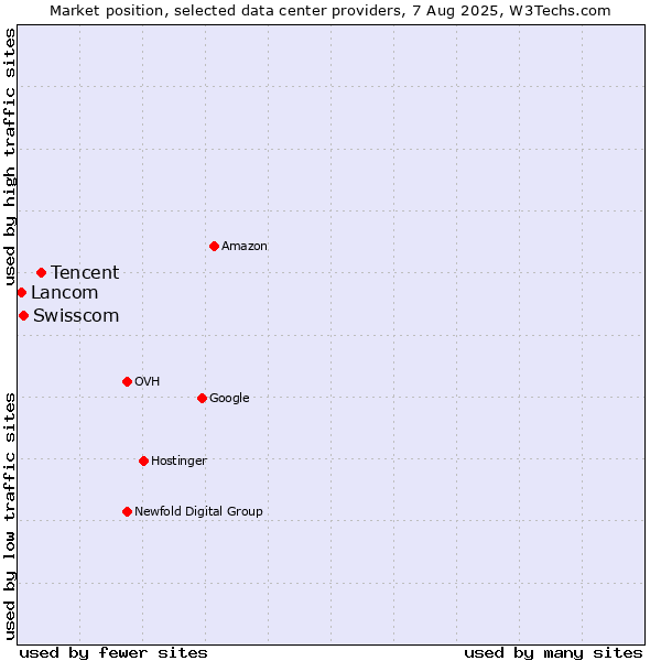Market position of Tencent vs. Swisscom vs. Lancom