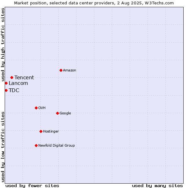 Market position of Tencent vs. TDC vs. Lancom