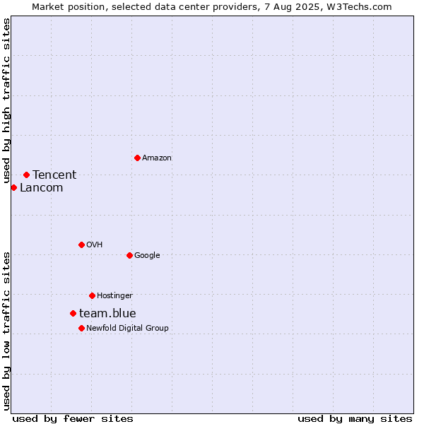 Market position of team.blue vs. Tencent vs. Lancom