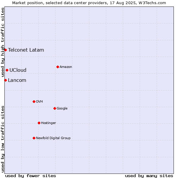 Market position of UCloud vs. Lancom vs. Telconet Latam