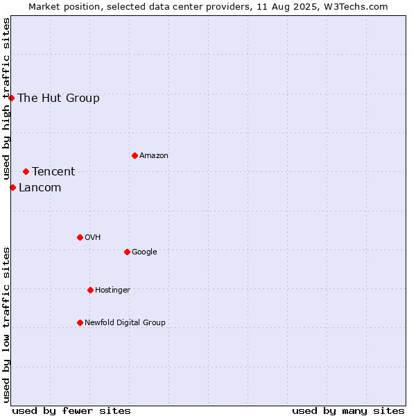 Market position of Tencent vs. Lancom vs. The Hut Group
