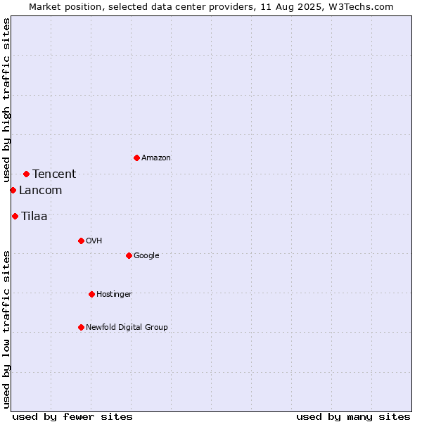 Market position of Tencent vs. Tilaa vs. Lancom