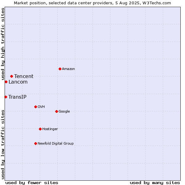 Market position of Tencent vs. Lancom vs. TransIP