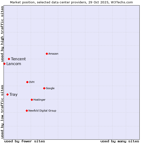 Market position of Tencent vs. Tray vs. Lancom