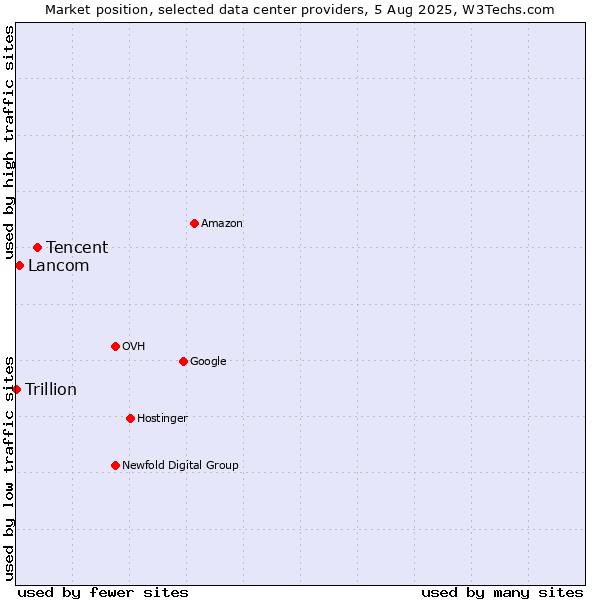 Market position of Tencent vs. Lancom vs. Trillion