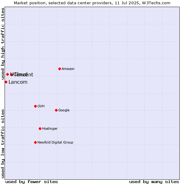 Market position of Tencent vs. UCloud vs. Lancom