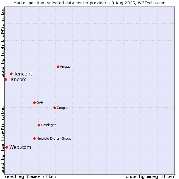 Market position of Tencent vs. Web.com vs. Lancom