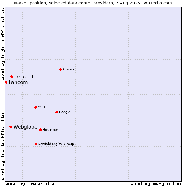 Market position of Tencent vs. Webglobe vs. Lancom