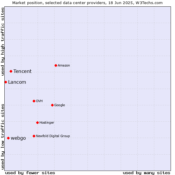 Market position of Tencent vs. webgo vs. Lancom