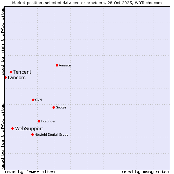 Market position of WebSupport vs. Tencent vs. Lancom