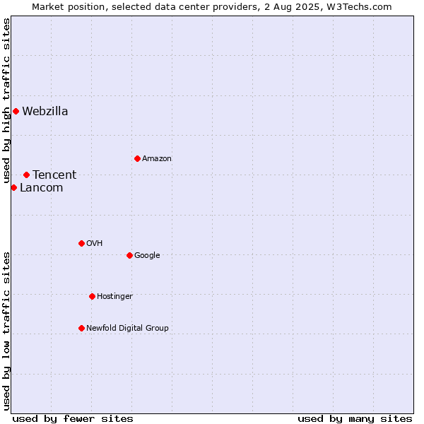 Market position of Tencent vs. Webzilla vs. Lancom