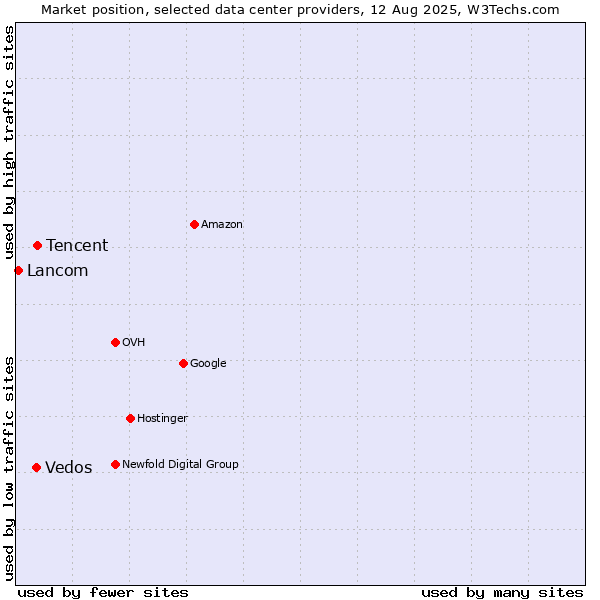 Market position of Tencent vs. Vedos vs. Lancom