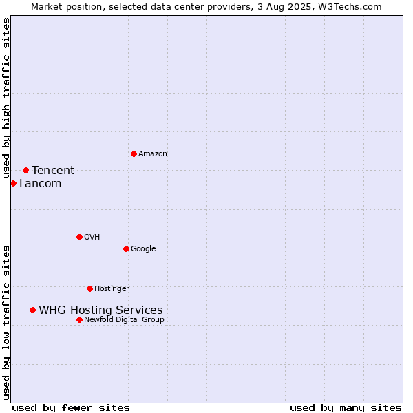 Market position of WHG Hosting Services vs. Tencent vs. Lancom