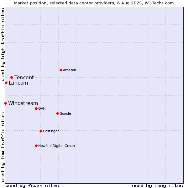 Market position of Tencent vs. Lancom vs. Windstream