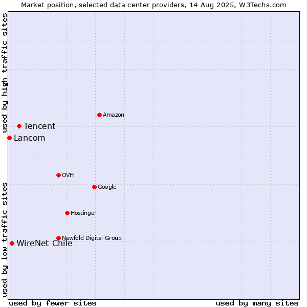 Market position of Tencent vs. WireNet Chile vs. Lancom