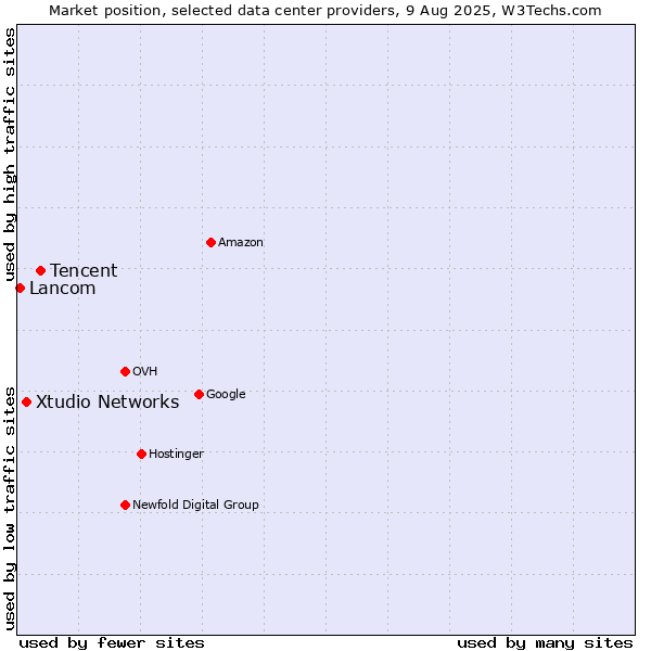 Market position of Tencent vs. Xtudio Networks vs. Lancom