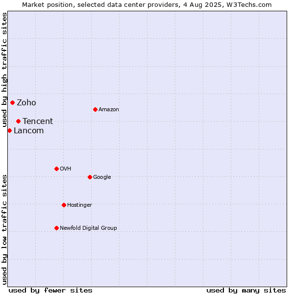 Market position of Tencent vs. Zoho vs. Lancom