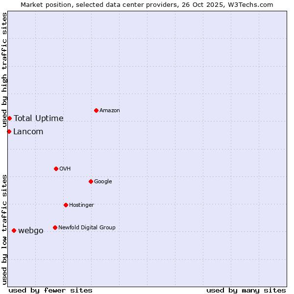 Market position of webgo vs. Total Uptime vs. Lancom