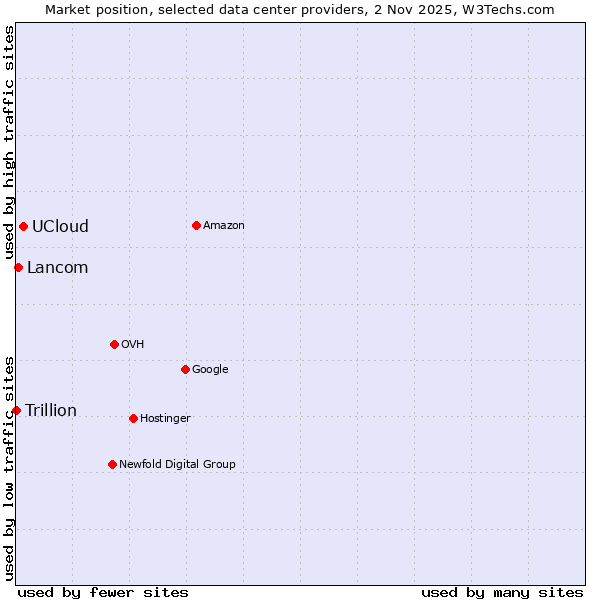 Market position of UCloud vs. Lancom vs. Trillion