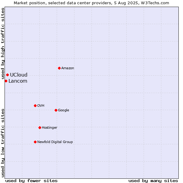 Market position of UCloud vs. Lancom