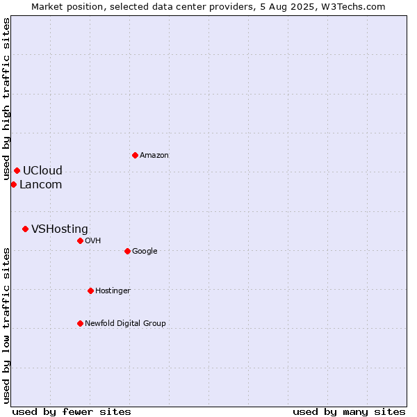 Market position of VSHosting vs. UCloud vs. Lancom