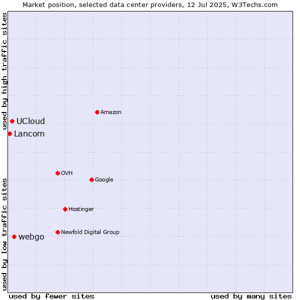 Market position of webgo vs. UCloud vs. Lancom