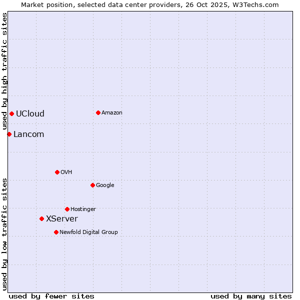 Market position of XServer vs. UCloud vs. Lancom