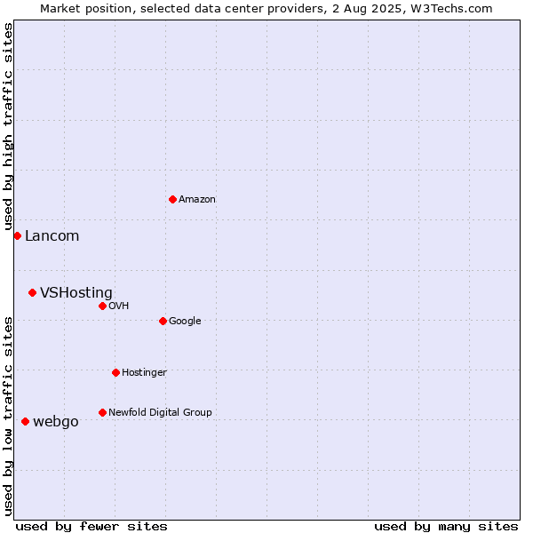 Market position of VSHosting vs. webgo vs. Lancom