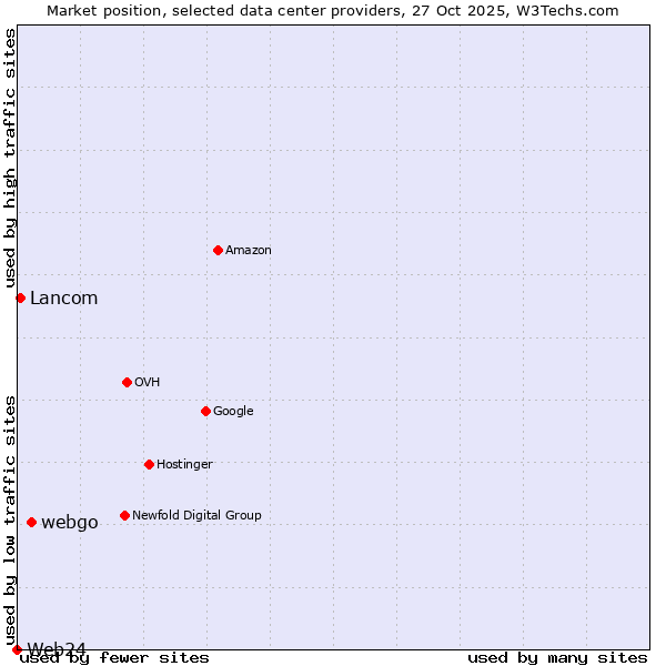Market position of webgo vs. Lancom vs. Web24